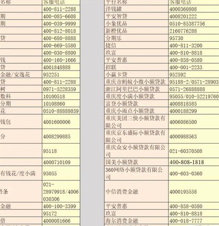 100个网贷平台电话