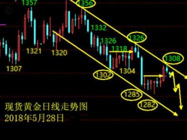 现货黄金行情回顾