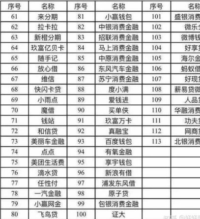 透视网贷行业众生相：13家平台的生态隐忧
